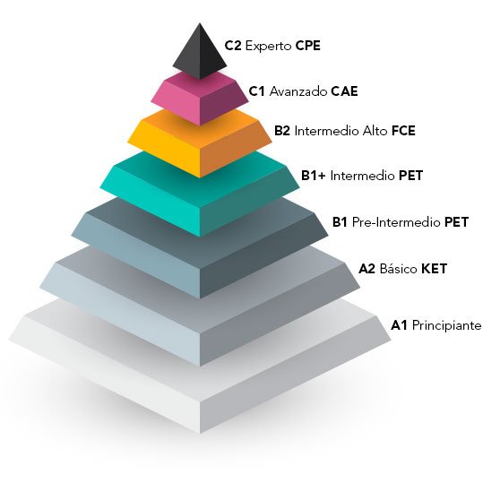 Pirámide de nivel de inglés